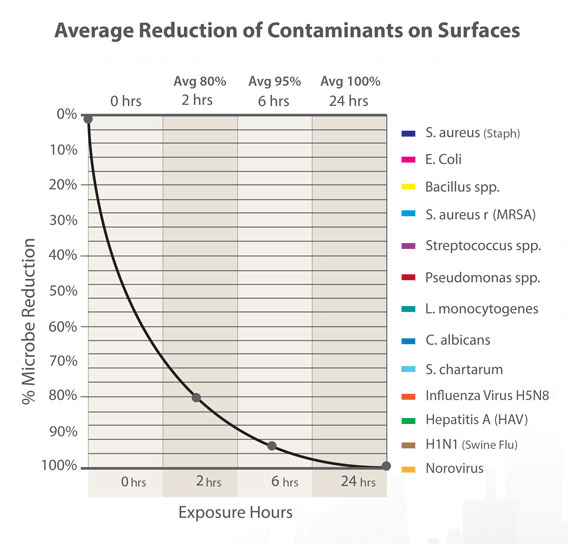 Average Reduction of Contaminants on Surfaces